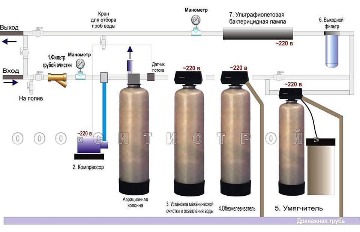 Схема комплекса водоочистки