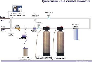 Схема комплексной системы водоочистки